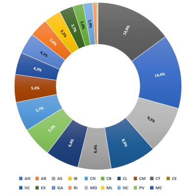 Emisiones netas repartidas por CCAA